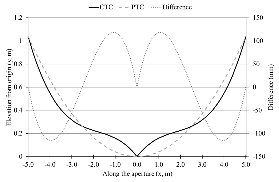 SHAPEFORMFLAT