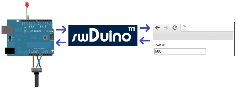 Monitor and Control Arduino using swDuino